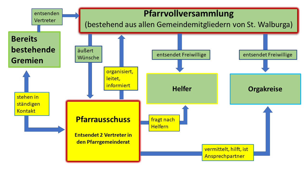 Struktur Pfarrausschuss (c) Pfarrausschuss Walberberg